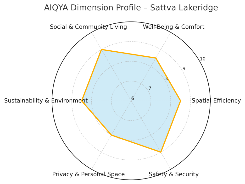 Sattva Lakeridge Review Aiqya Dimension Profile - Sattva Lakeridge